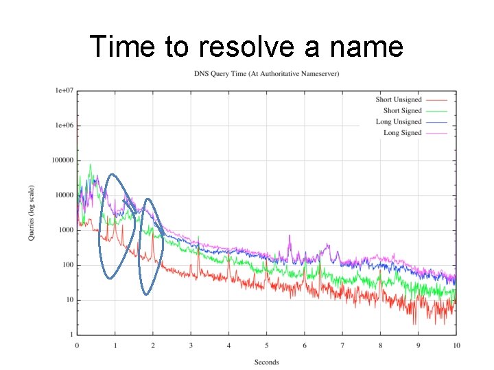 Time to resolve a name 