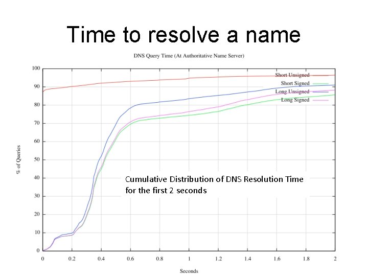 Time to resolve a name Cumulative Distribution of DNS Resolution Time for the first