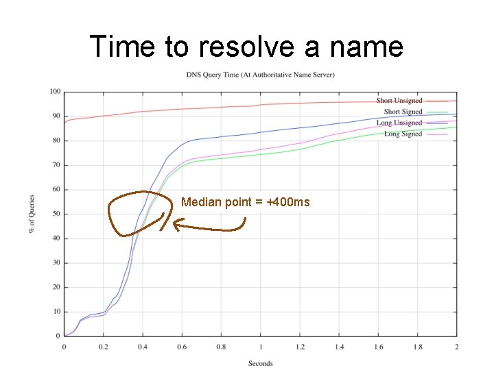 Time to resolve a name Median point = +400 ms 