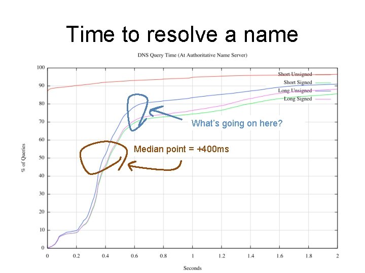 Time to resolve a name What’s going on here? Median point = +400 ms