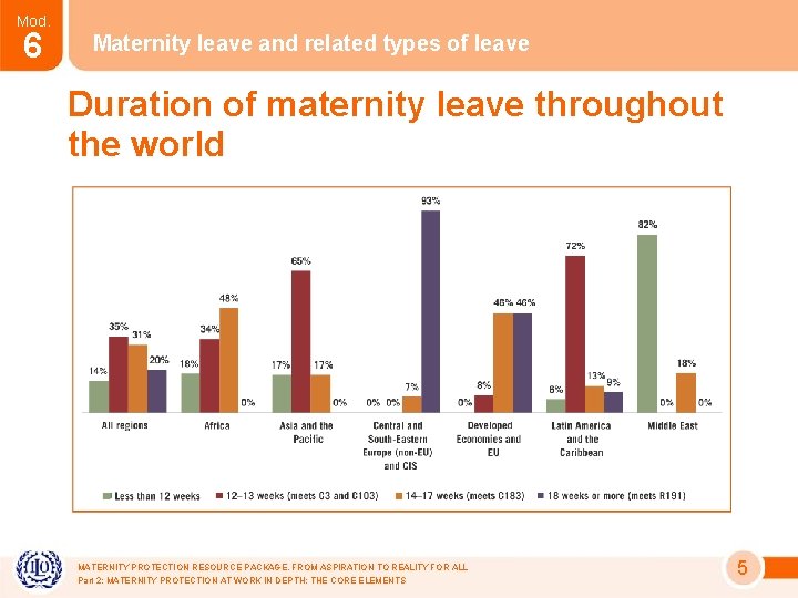 Mod. 6 Maternity leave and related types of leave Duration of maternity leave throughout