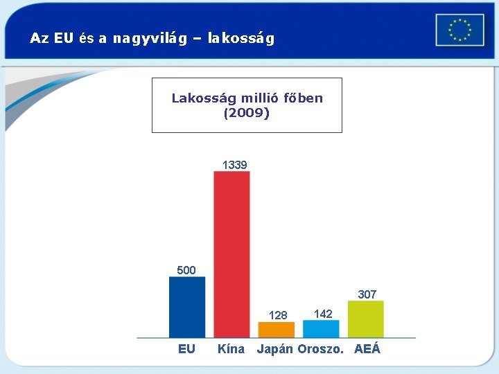 Az EU és a nagyvilág – lakosság Lakosság millió főben (2009) 1339 500 307