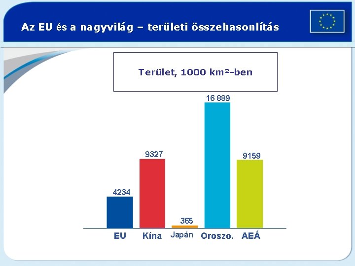 Az EU és a nagyvilág – területi összehasonlítás Terület, 1000 km²-ben 16 889 9327