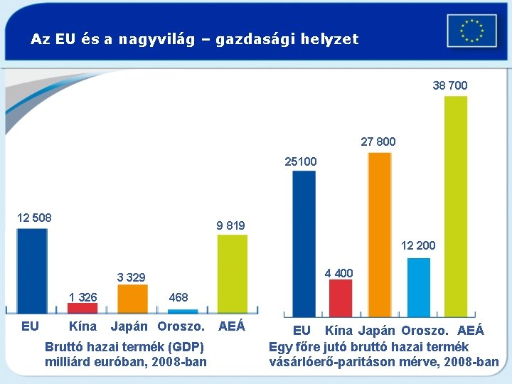 Az EU és a nagyvilág – gazdasági helyzet 38 700 27 800 25100 12