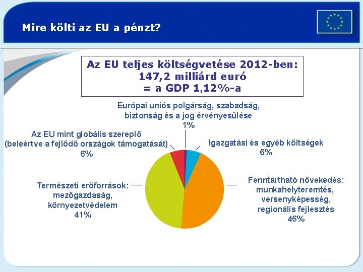 Mire költi az EU a pénzt? Az EU teljes költségvetése 2012 -ben: 147, 2