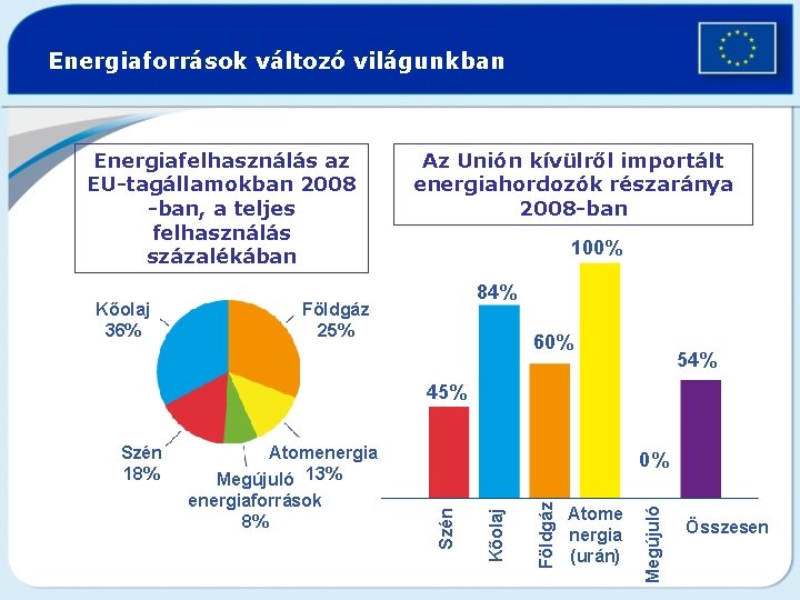 Energiaforrások változó világunkban Energiafelhasználás az EU-tagállamokban 2008 -ban, a teljes felhasználás százalékában Kőolaj 36%