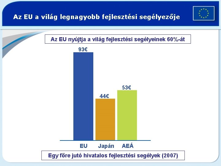 Az EU a világ legnagyobb fejlesztési segélyezője Az EU nyújtja a világ fejlesztési segélyeinek