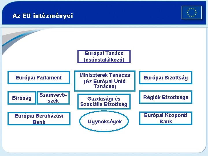 Az EU intézményei Európai Tanács (csúcstalálkozó) Európai Parlament Bíróság Számvevőszék Európai Beruházási Bank Miniszterek