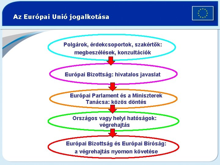 Az Európai Unió jogalkotása Polgárok, érdekcsoportok, szakértők: megbeszélések, konzultációk Európai Bizottság: hivatalos javaslat Európai