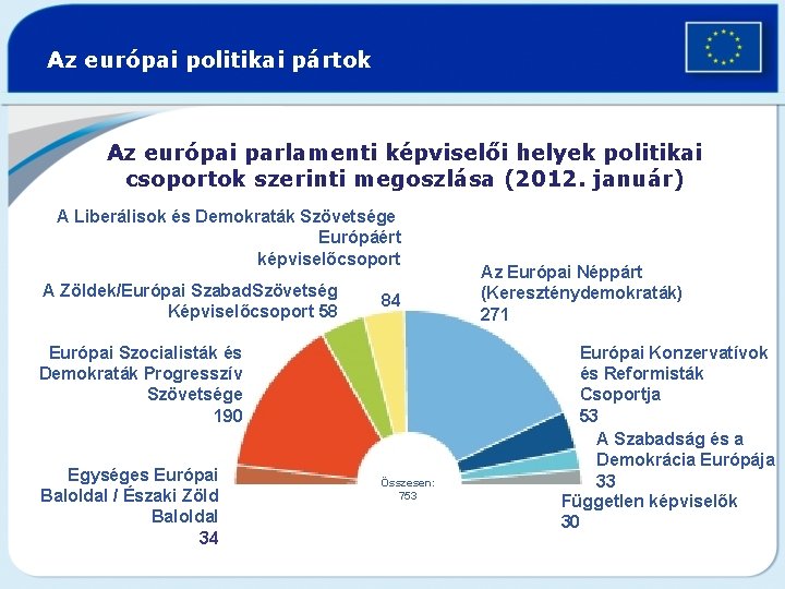 Az európai politikai pártok Az európai parlamenti képviselői helyek politikai csoportok szerinti megoszlása (2012.