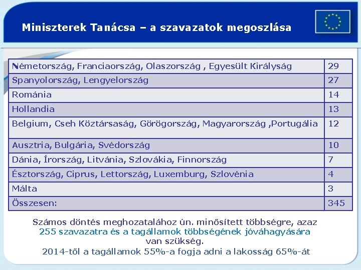 Miniszterek Tanácsa – a szavazatok megoszlása Németország, Franciaország, Olaszország , Egyesült Királyság 29 Spanyolország,