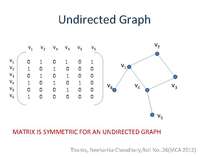 Undirected Graph v 1 v 2 v 3 v 4 v 5 v 6