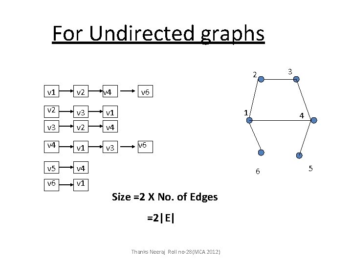 For Undirected graphs 2 v 1 v 2 v 4 v 2 v 3