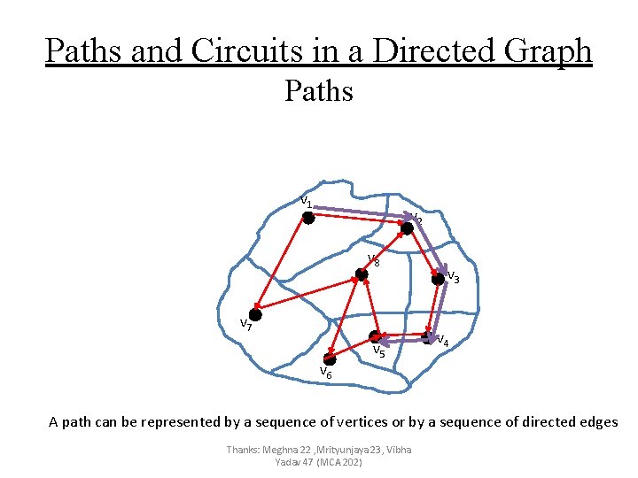 Paths and Circuits in a Directed Graph Paths v 1 v 2 v 8