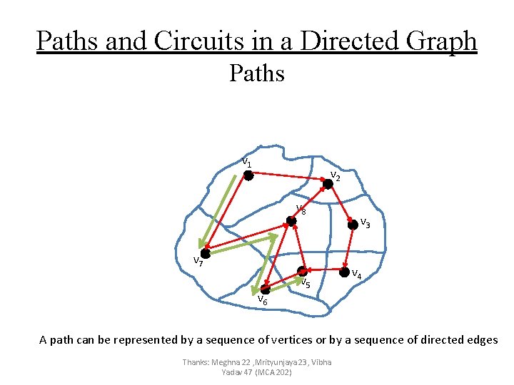 Paths and Circuits in a Directed Graph Paths v 1 v 2 v 8