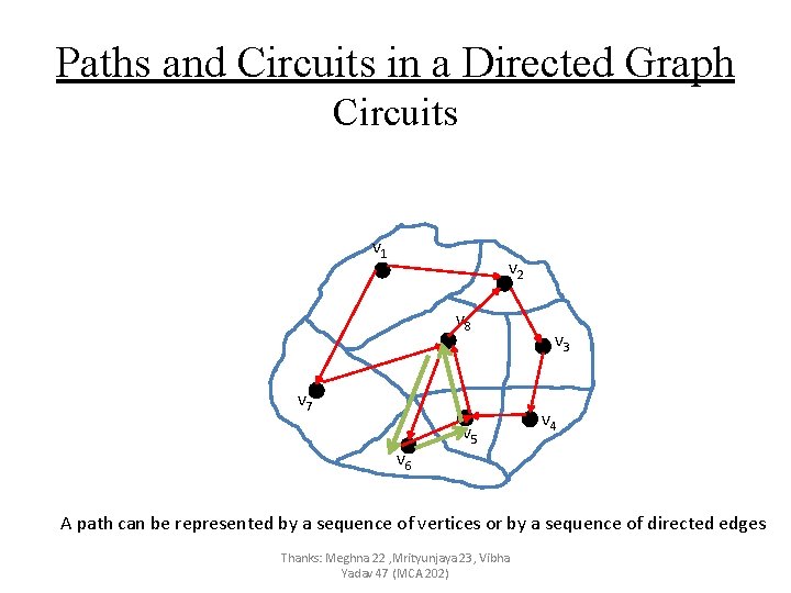 Paths and Circuits in a Directed Graph Circuits v 1 v 2 v 8