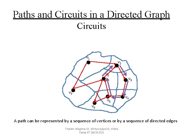 Paths and Circuits in a Directed Graph Circuits v 1 v 2 v 8