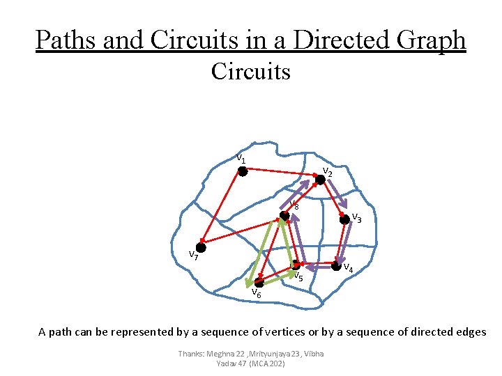 Paths and Circuits in a Directed Graph Circuits v 1 v 2 v 8