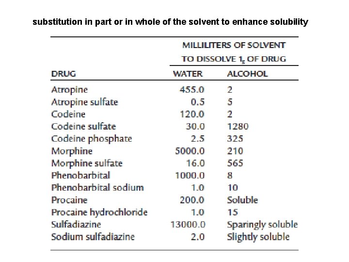 substitution in part or in whole of the solvent to enhance solubility 