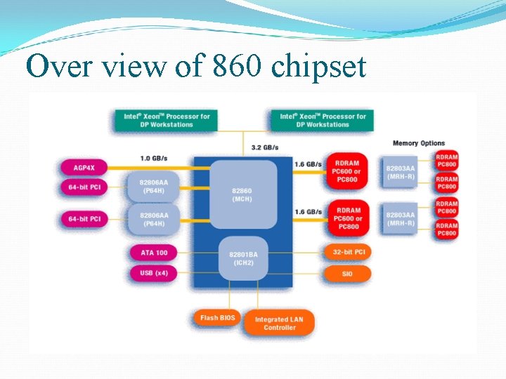 Over view of 860 chipset 