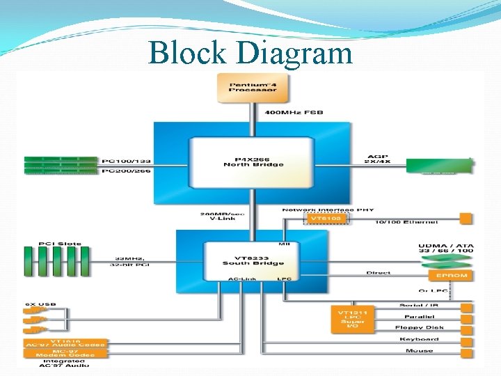 Block Diagram 