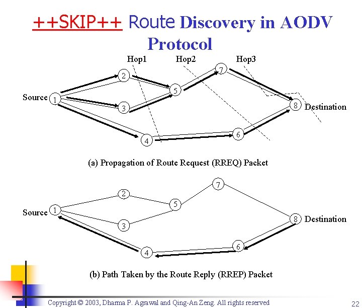 ++SKIP++ Route Discovery in AODV Protocol Hop 1 Hop 2 7 2 Source 1