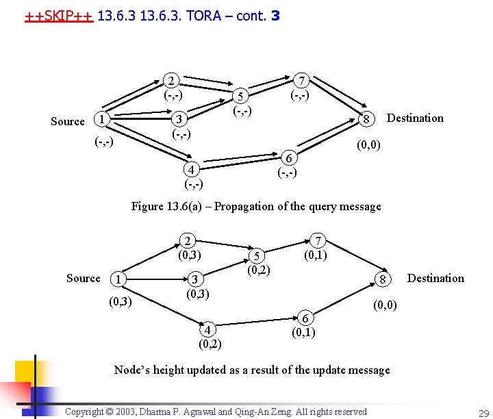 ++SKIP++ 13. 6. 3. TORA – cont. 3 2 (-, -) Source 1 5