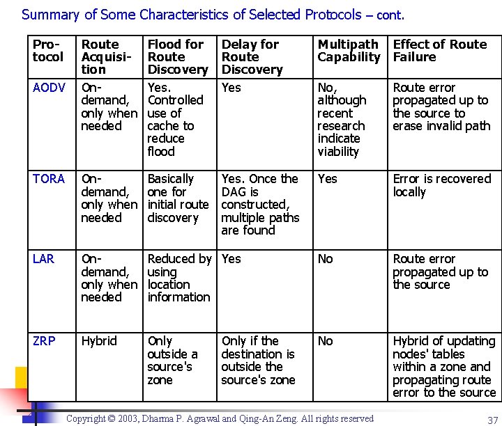 Summary of Some Characteristics of Selected Protocols – cont. Protocol Route Acquisition Ondemand, only