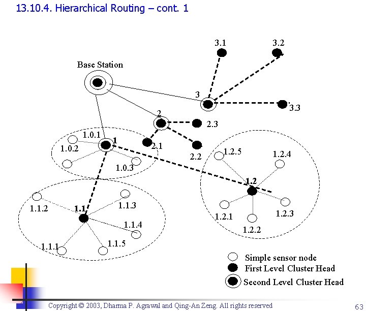 13. 10. 4. Hierarchical Routing – cont. 1 3. 2 Base Station 3 3.