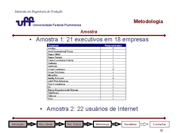 Mestrado em Engenharia de Produção Metodologia Amostra • Amostra 1: 21 executivos em 18 Mestrado em Engenharia de Produção Metodologia Amostra • Amostra 1: 21 executivos em 18