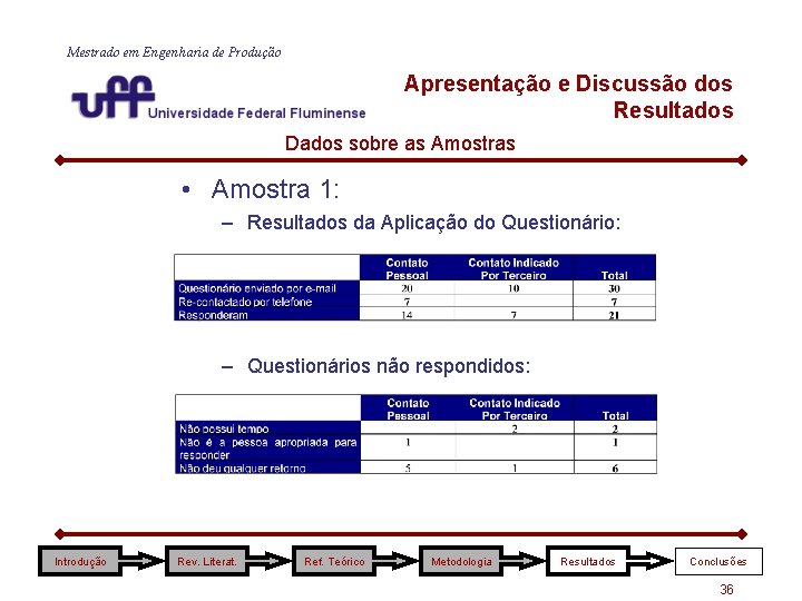 Mestrado em Engenharia de Produção Apresentação e Discussão dos Resultados Dados sobre as Amostras Mestrado em Engenharia de Produção Apresentação e Discussão dos Resultados Dados sobre as Amostras