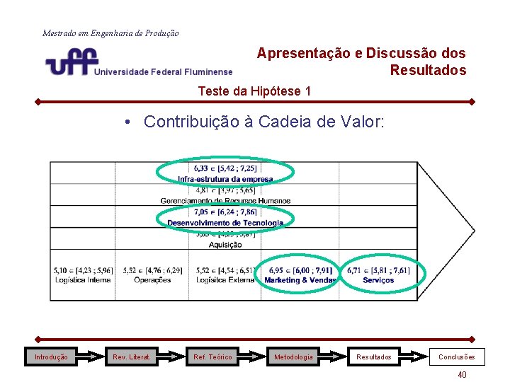 Mestrado em Engenharia de Produção Apresentação e Discussão dos Resultados Teste da Hipótese 1 Mestrado em Engenharia de Produção Apresentação e Discussão dos Resultados Teste da Hipótese 1
