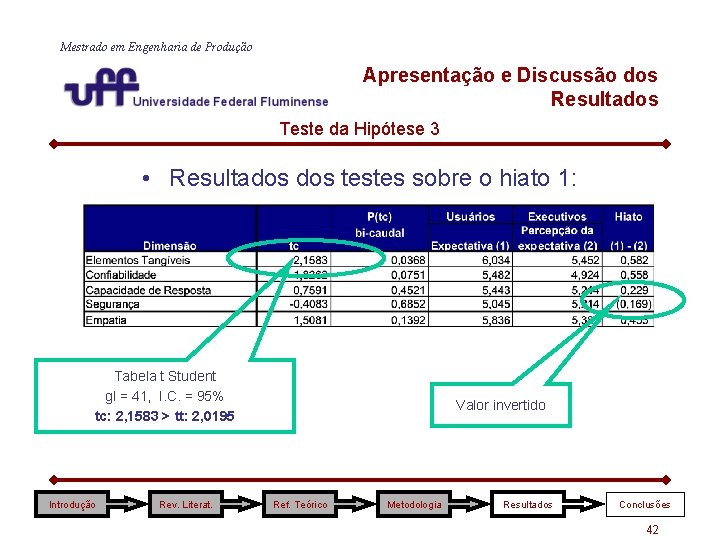 Mestrado em Engenharia de Produção Apresentação e Discussão dos Resultados Teste da Hipótese 3 Mestrado em Engenharia de Produção Apresentação e Discussão dos Resultados Teste da Hipótese 3