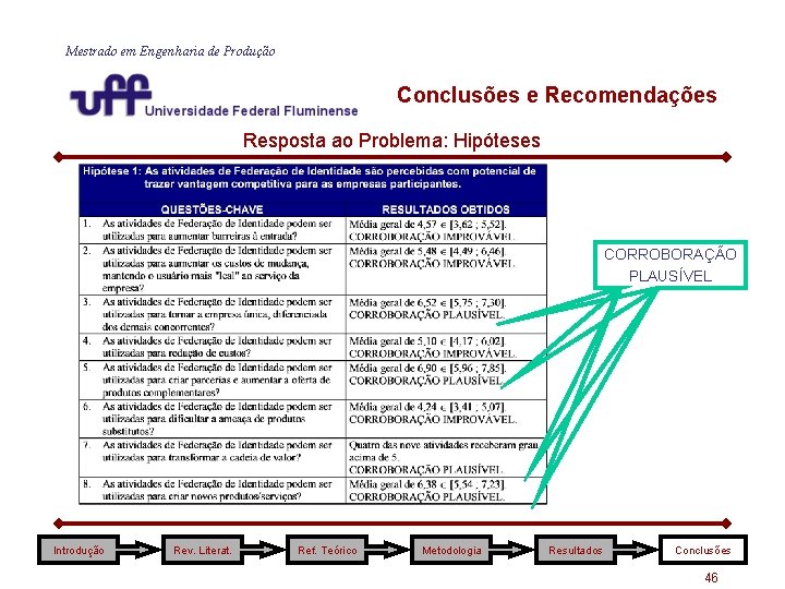 Mestrado em Engenharia de Produção Conclusões e Recomendações Resposta ao Problema: Hipóteses CORROBORAÇÃO PLAUSÍVEL Mestrado em Engenharia de Produção Conclusões e Recomendações Resposta ao Problema: Hipóteses CORROBORAÇÃO PLAUSÍVEL