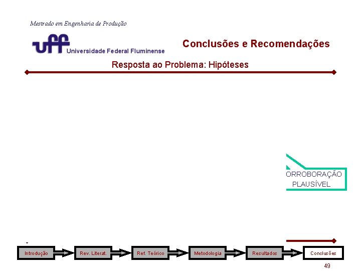 Mestrado em Engenharia de Produção Conclusões e Recomendações Resposta ao Problema: Hipóteses CORROBORAÇÃO PLAUSÍVEL Mestrado em Engenharia de Produção Conclusões e Recomendações Resposta ao Problema: Hipóteses CORROBORAÇÃO PLAUSÍVEL