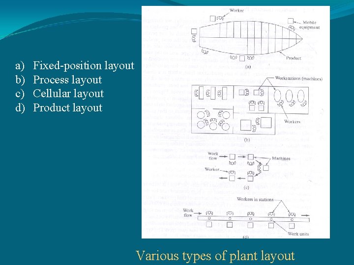 a) b) c) d) Fixed-position layout Process layout Cellular layout Product layout Various types