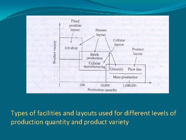 Types of facilities and layouts used for different levels of production quantity and product