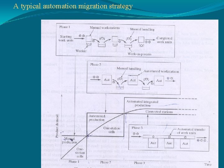 A typical automation migration strategy 