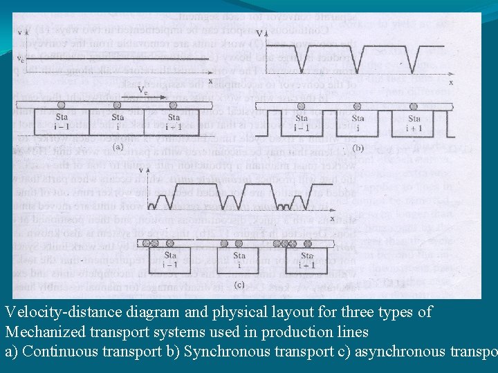 Velocity-distance diagram and physical layout for three types of Mechanized transport systems used in