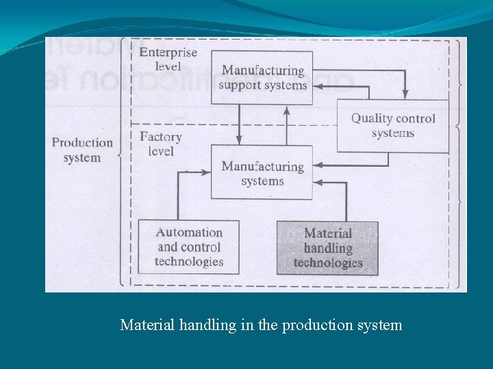 Material handling in the production system 