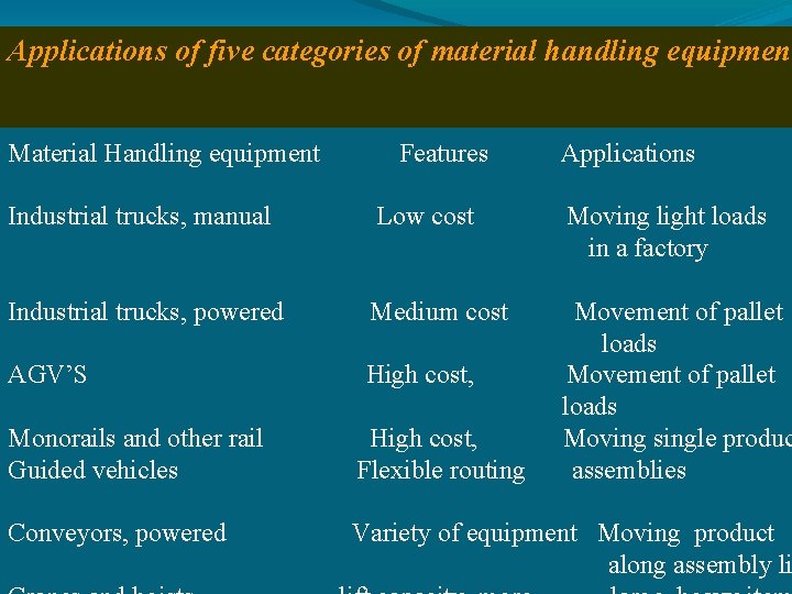 Applications of five categories of material handling equipment Material Handling equipment Features Applications Industrial