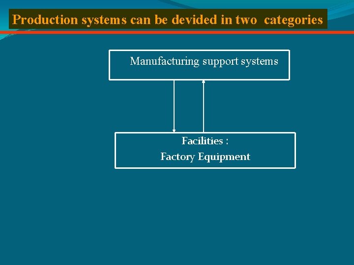 Production systems can be devided in two categories Manufacturing support systems Facilities : Factory