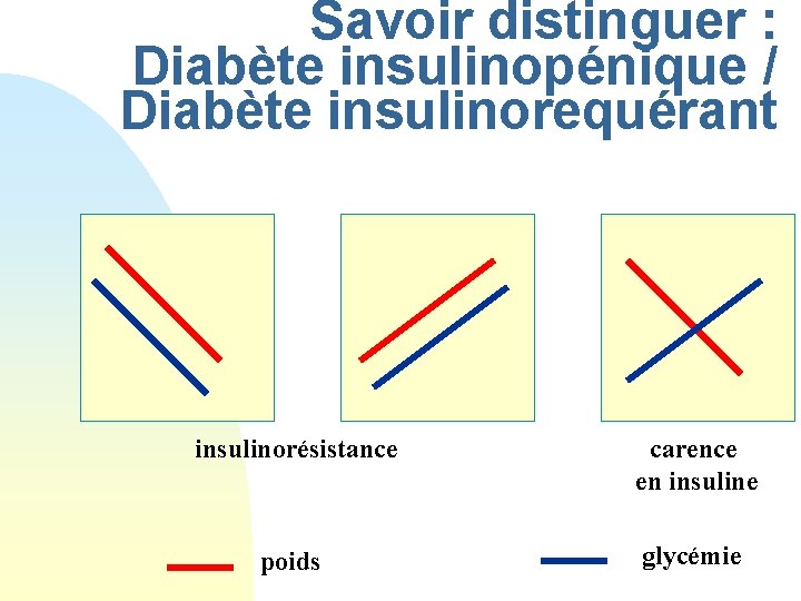 Savoir distinguer : Diabète insulinopénique / Diabète insulinorequérant insulinorésistance carence en insuline poids glycémie