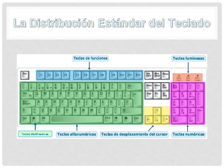 La Distribución Estándar del Teclado Teclas Modificadoras La Distribución Estándar del Teclado Teclas Modificadoras