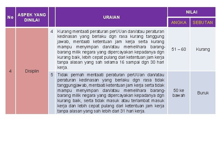 No NILAI ASPEK YANG DINILAI URAIAN 4 4 Disiplin 5 ANGKA SEBUTAN Kurang mentaati