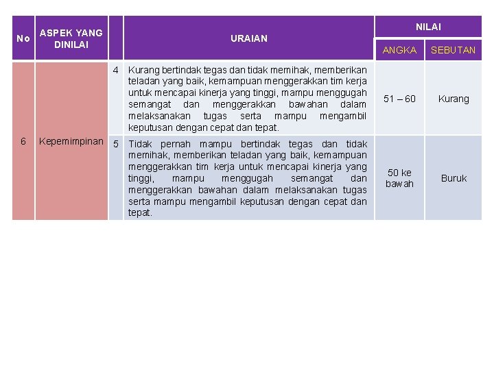 No NILAI ASPEK YANG DINILAI URAIAN 4 6 Kepemimpinan 5 ANGKA SEBUTAN Kurang bertindak