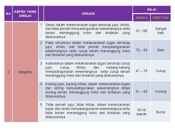 No NILAI ASPEK YANG DINILAI URAIAN 1 2 3 2 Integritas 4 5 ANGKA