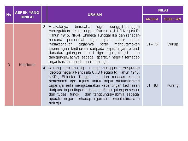 No NILAI ASPEK YANG DINILAI URAIAN 3 3 Komitmen 4 ANGKA SEBUTAN Adakalanya berusaha