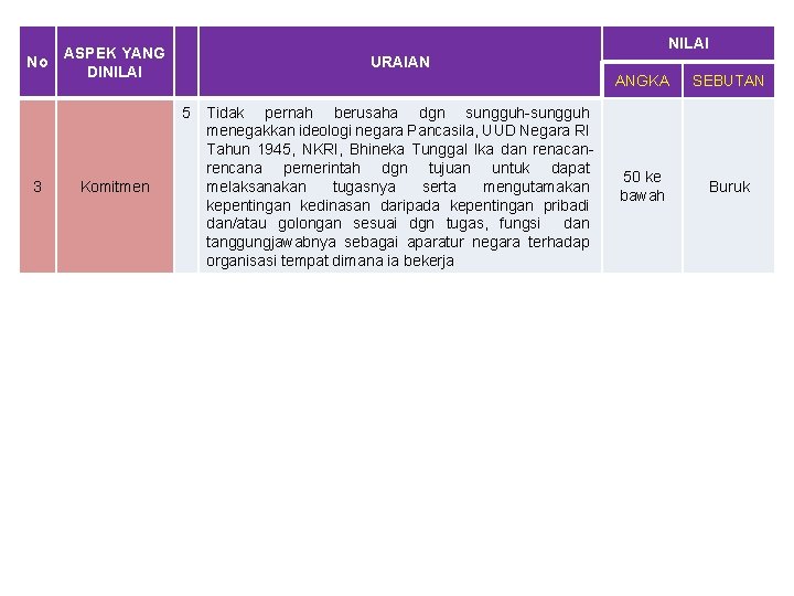 No NILAI ASPEK YANG DINILAI URAIAN 5 3 Komitmen Tidak pernah berusaha dgn sungguh-sungguh