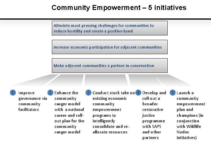 Community Empowerment – 5 initiatives Alleviate most pressing challenges for communities to reduce hostility
